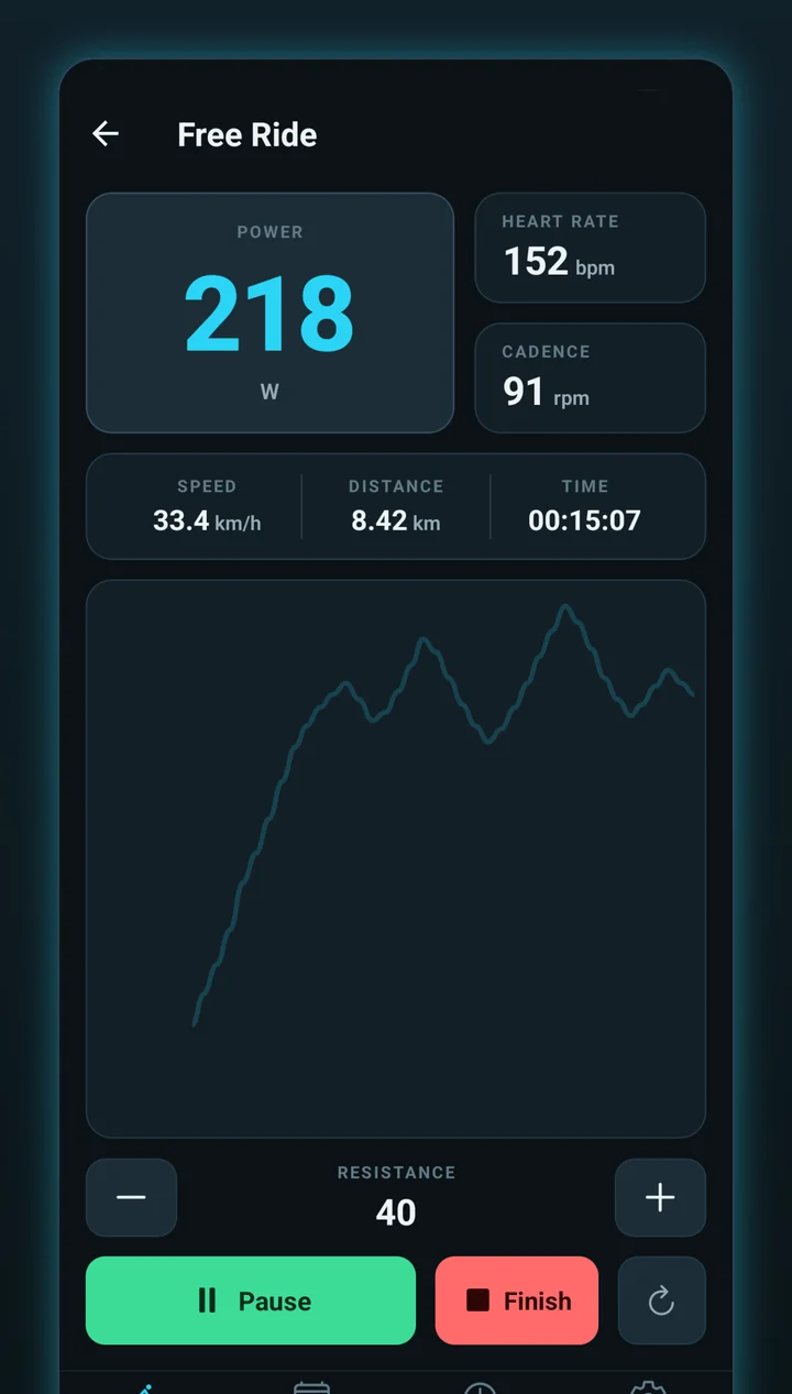 Cyclone's live ride screen: 218 watts, heart rate, cadence, speed and a live power graph